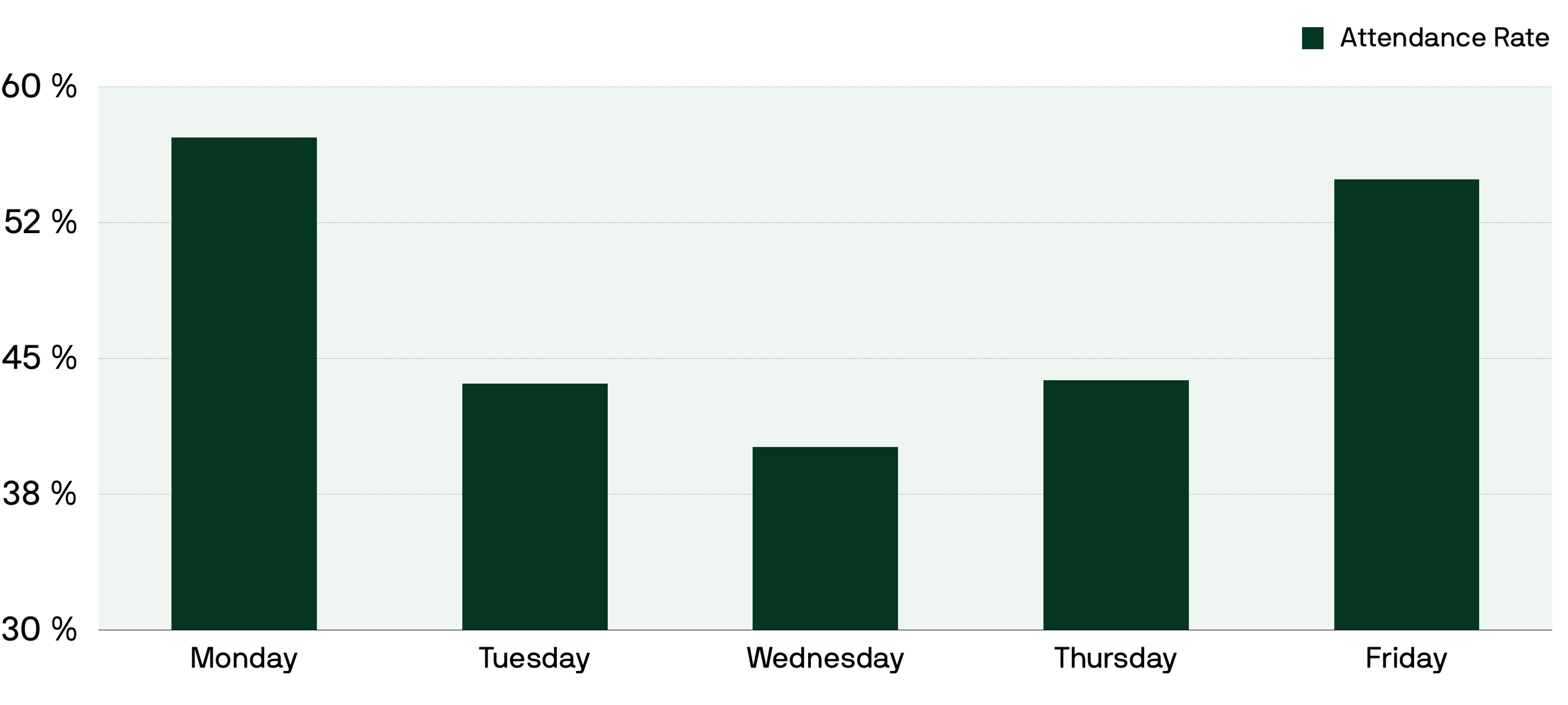 Webinar attendance rate per weekday
