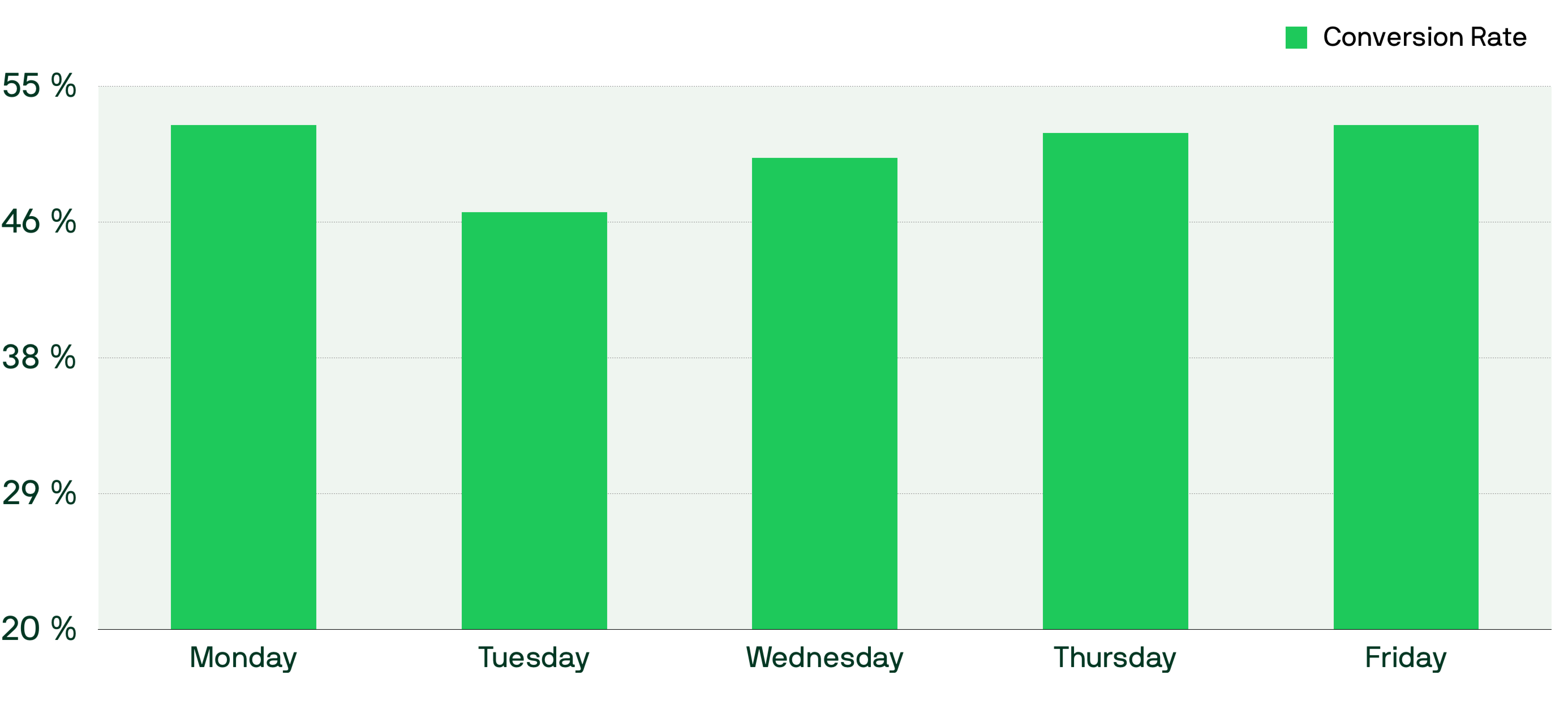 Webinar conversion rates per weekday