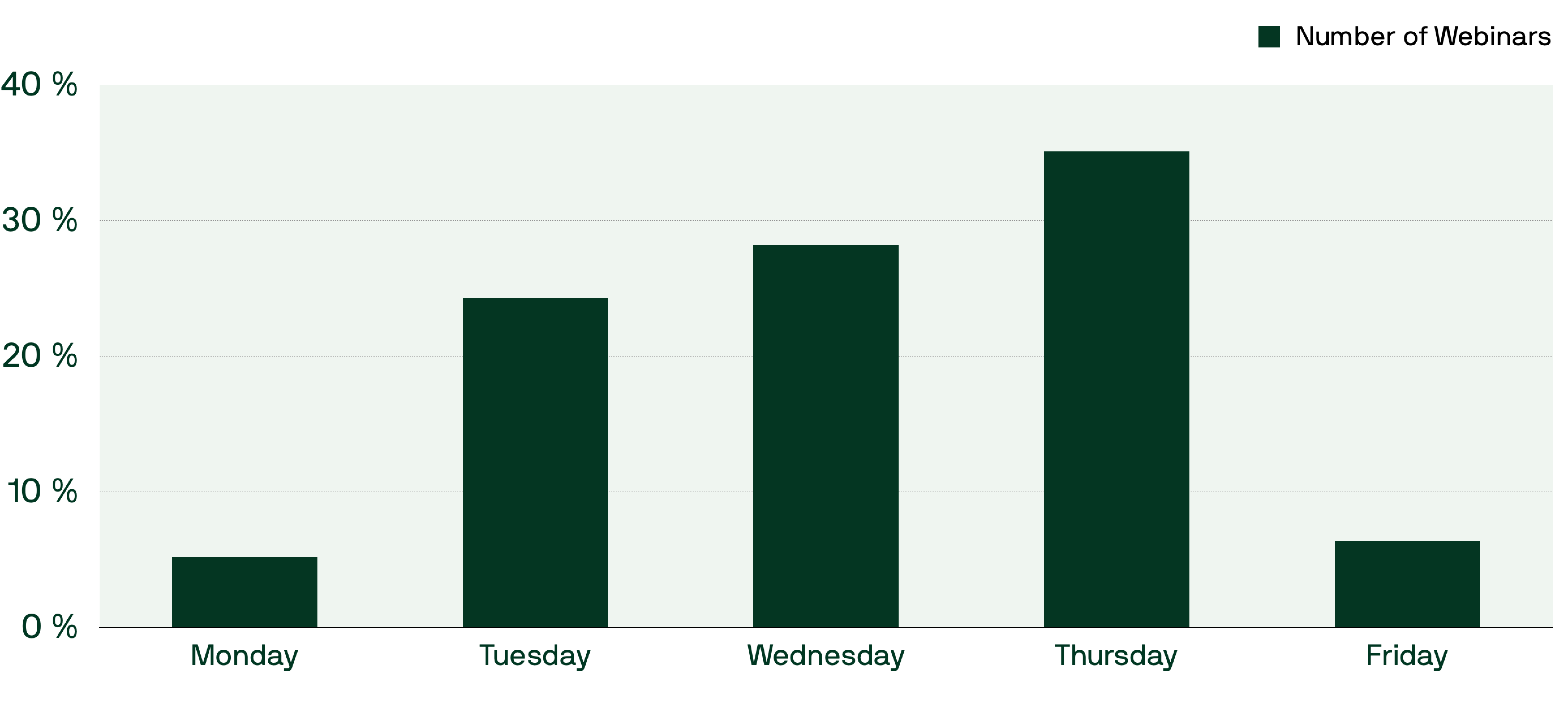 Webinar Day of the week